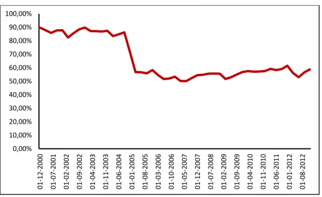 Gráfico 3 – Evolução do Rácio Cost-to-Income do Setor Bancário Português 