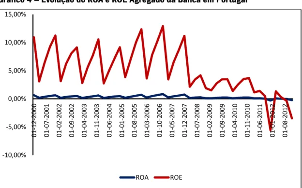 Gráfico 4 – Evolução do ROA e ROE Agregado da Banca em Portugal 