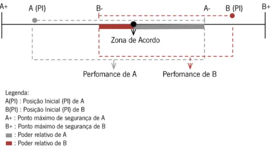 Figura 3. Situação negocial demonstrativa da Distância do Acordo em Relação às Posições Iniciais de  cada uma das partes 