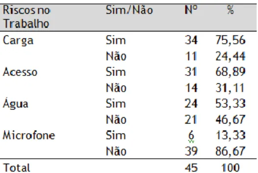 Tabela  1:  Riscos  no  ambiente  de  trabalho  dos  professores  universitários. 