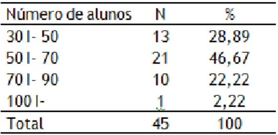 Tabela 2: quantitativo de alunos por docente. 