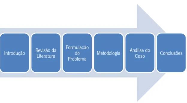 Figura 2: Estrutura da Dissertação 