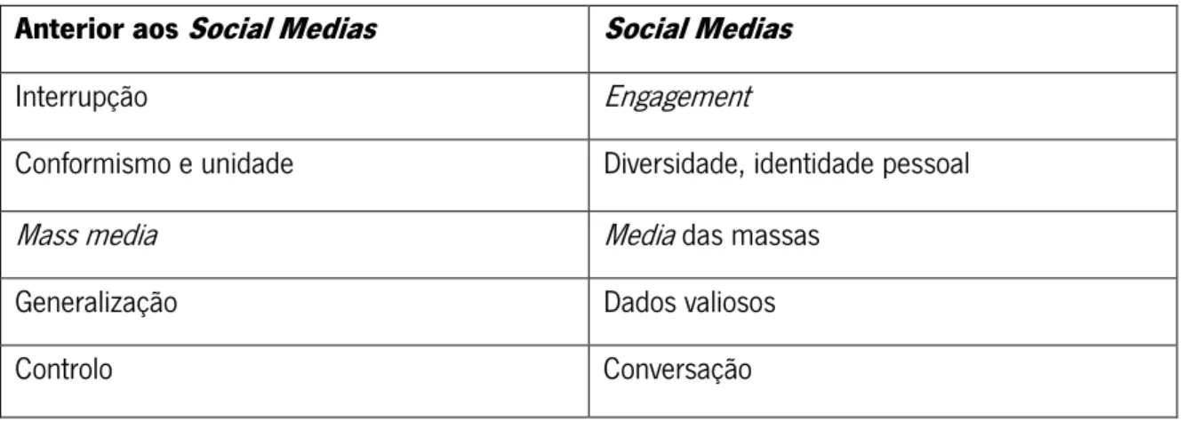 Tabela 1: Principais Alterações Com o Aparecimento dos Social Medias 