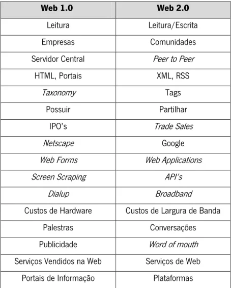 Tabela 2: Comparação entre Web 1.0 e Web 2.0 