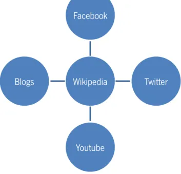 Figura 8: Integração de Esforços de Social Media / Plataformas Online 