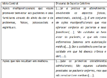 Figura  1-  Ideia  Central,  DSC  dos  Enfermeiros  em  resposta a questão: Qual a sua compreensão sobre  cuidados paliativos? 