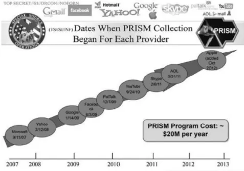 Figure 12 – Dates for the Beginning of PRISM Collection  