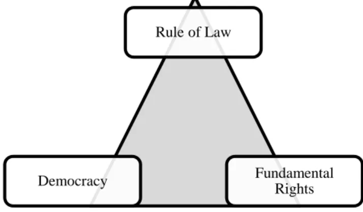 Figure 43 – Triangular Relationship between Rule of Law, Democracy and Fundamental  Rights  