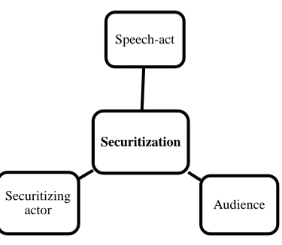 Figure 2 – Securitization Trilogy  