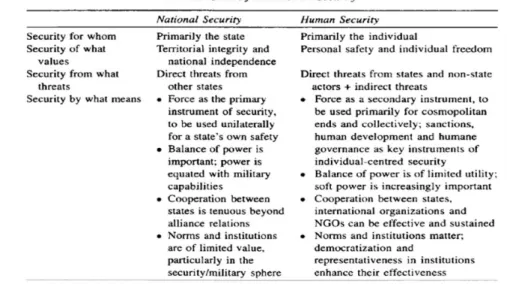 Figure 3 – Comparing National Security and Human Security  