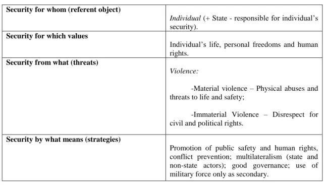 Table 1 – Human Security Operationalization  61