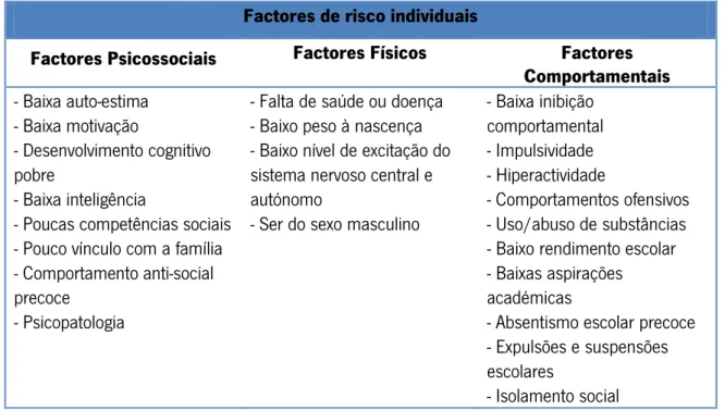 Tabela 1 - Factores de Risco Individuais do Comportamento Anti-Social  