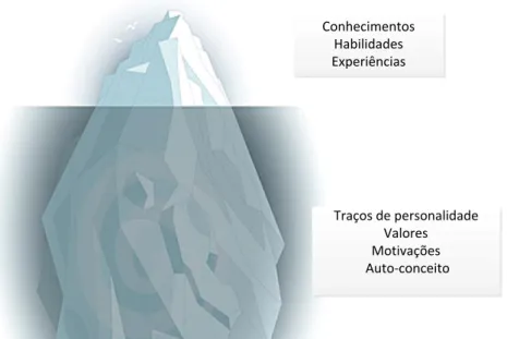 Figura 4 - Iceberg de competências  Fonte: adaptado de http://www.clipartpanda.com 
