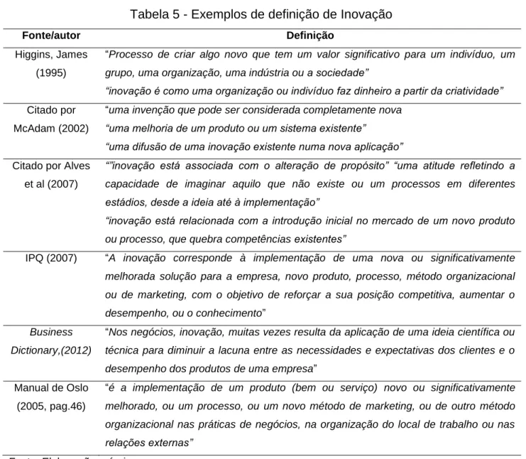 Tabela 5 - Exemplos de definição de Inovação  