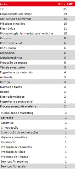 Figura 7 - Distribuição das empresas da Rede Cotec PME Inovação, por setor de atividade  Fonte: Cotec (2013) 