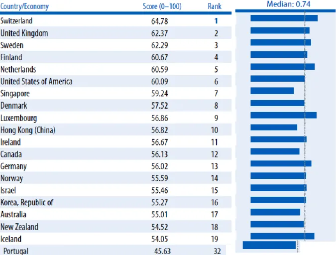Figura 9 - Ranking dos países inovadores e posição de Portugal   Fonte: Cornell (2014) 