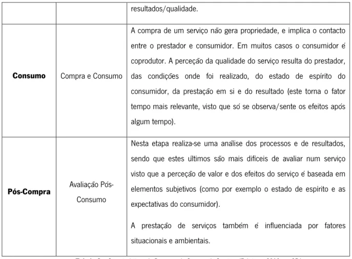 Tabela 2 – Características do Processo de Compra de Serviços (Feliciano, 2010, pp.25 )