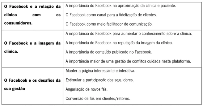 Tabela 4- Quadro Resumo do Caso Clínica Dentária D’Avenida (Fonte: Elaboração Própria) 