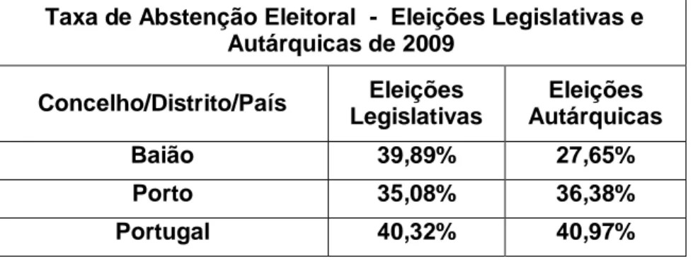 Tabela nº 2: Taxa de  Abstenção Eleitoral   -   Eleições Legislativas e  Autárquicas  de 2009 