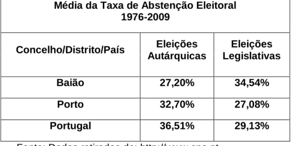 Tabela nº 3 - Média  da  Taxa  de  Abstenção  Eleitoral  entre 1976-2009   (País, Distrito  e Concelho) 