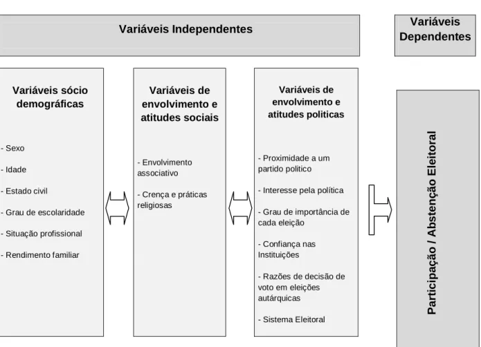 Figura nº 1 :  Modelo de Análise da Participação Eleitoral no Concelho de Baião 
