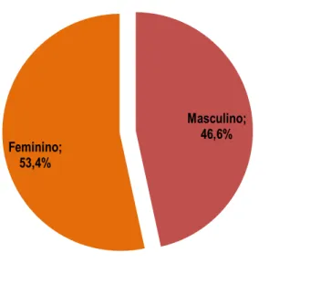 Figura 2 - Caracterização da amostra. Distribuição por género. 