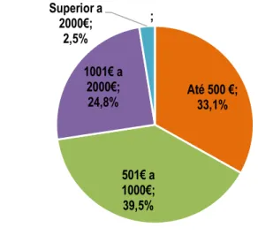 Figura 7 - Caracterização da amostra. Distribuição por rendimento mensal. 