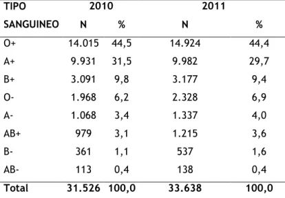 Tabela 2 – Tipo sanguíneo dos doadores do Hemocentro  Natal/RN distribuídos por ano, 2010/2011