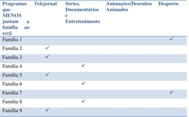 Tabela 8  –  Programas televisivos que menos juntam os pais e os filhos à televisão 