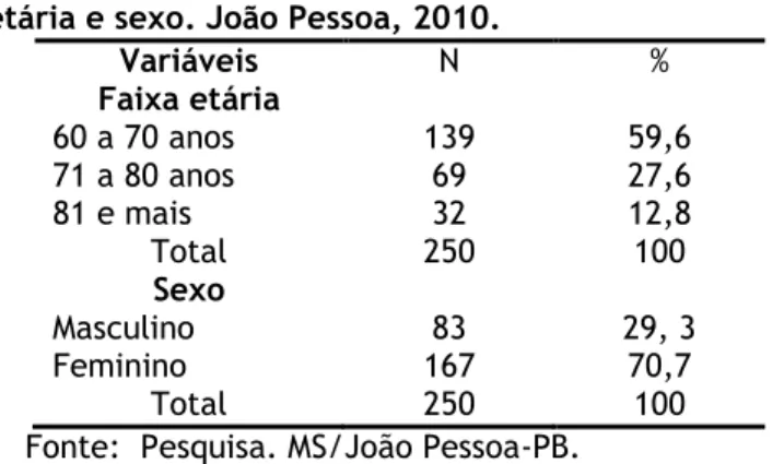 Tabela  1  -  Distribuição  dos  idosos  segundo  faixa  etária e sexo. João Pessoa, 2010