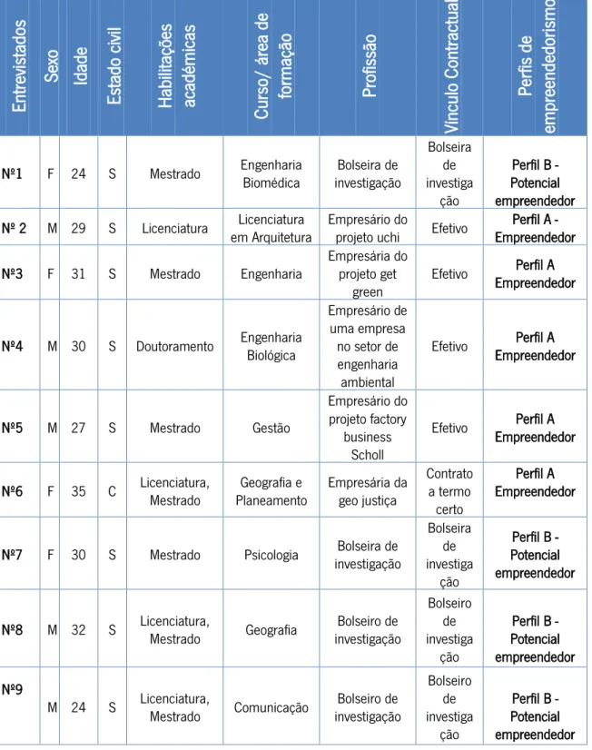 Tabela  2:  Perfil  Sociográfico  dos  entrevistados .  No  setor  “Sexo”  a  sigla  “F”  corresponde  a  Feminino e a “M” a Masculino
