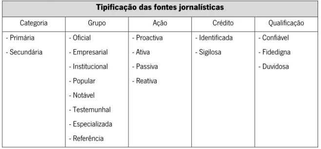 Tabela 1. Tipificação das fontes jornalísticas, de acordo com Schmitz (2011). 
