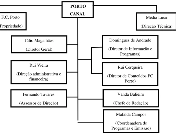 Figura 2: Organograma do Porto Canal 