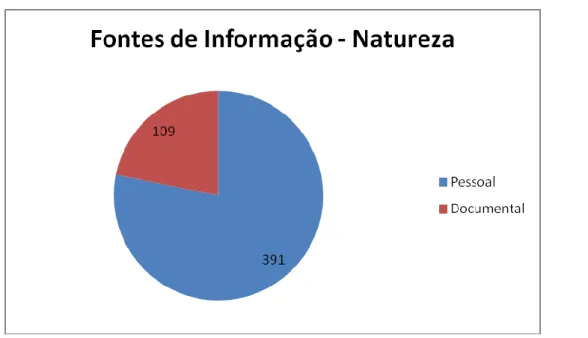 Gráfico 1: Natureza das fontes de informação no “Jornal Diário”  