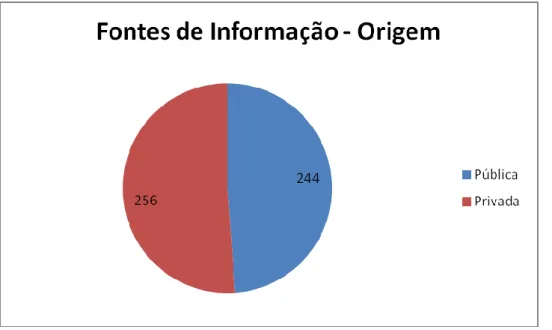 Gráfico 2: Origem das fontes de informação no “Jornal Diário”  