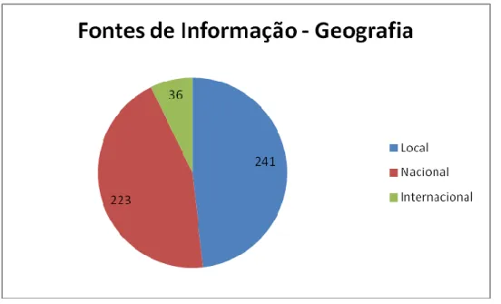 Gráfico 3: Geografia das fontes de informação no “Jornal Diário”  