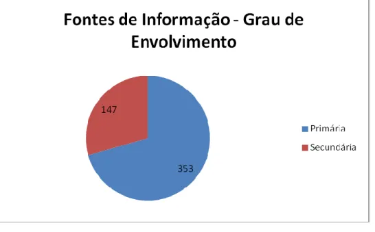 Gráfico 4: Grau de envolvimento das fontes de informação no “Jornal Diário”  