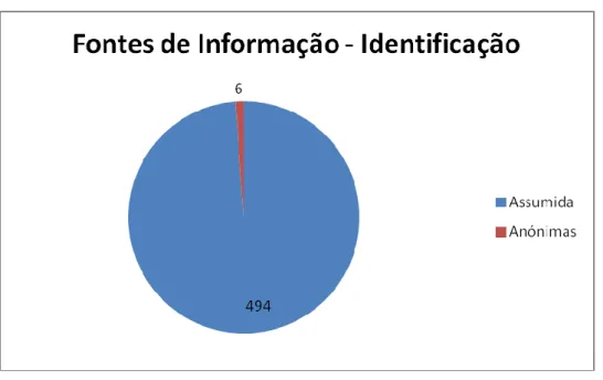 Gráfico 5: Identificação das fontes de informação no “Jornal Diário”  
