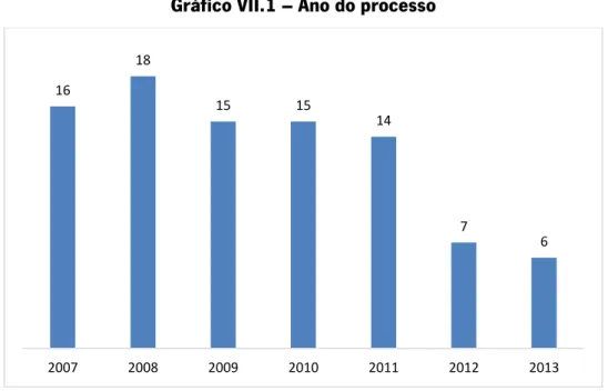 Gráfico VII.1 – Ano do processo 
