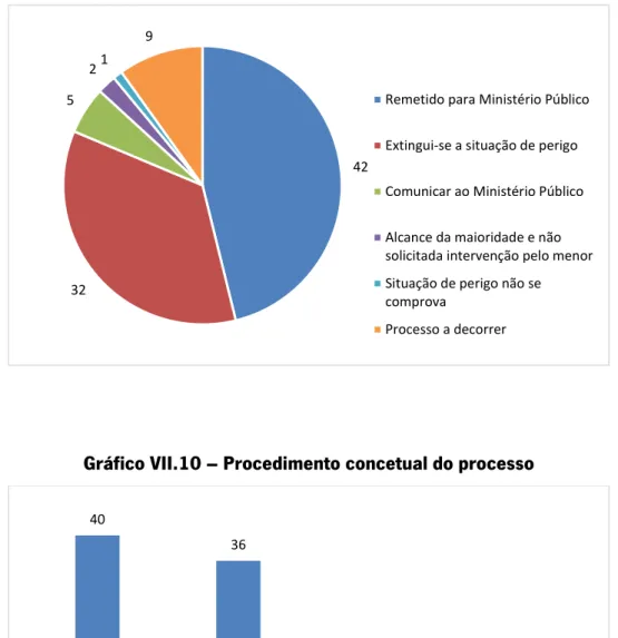 Gráfico VII.9 – Motivo de arquivamento do processo 