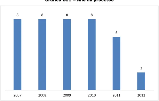Gráfico IX.1 – Ano do processo 