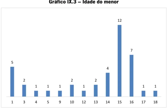 Gráfico IX.3 – Idade do menor 