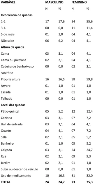 Tabela  1.  Distribuição  dos  idosos  segundo  sexo,  número  de  quedas,  altura, local das quedas e uso de medicação antes da queda