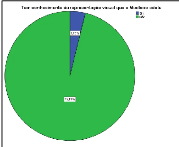 Fig. 9. “Tem conhecimento da representação visual que o Mosteiro adota?” 