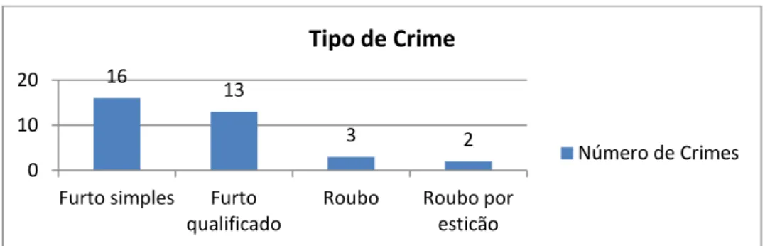 Figura 1: Processos analisados por tipo de crime 