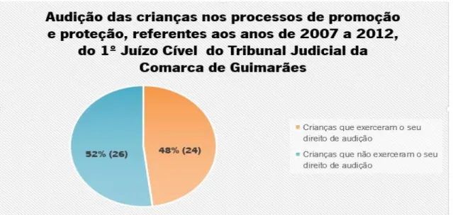 Gráfico 1. Audição das crianças.  Fonte: Autos dos Processos de Promoção e Proteção, Tribunal Judicial  da Comarca de Guimarães (2007-2012)