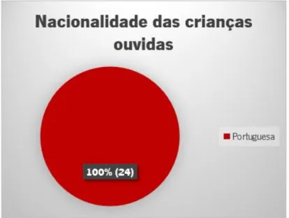 Tabela 1. Idade das crianças não  ouvidas. Fonte: Autos dos Processos  de Promoção e Proteção, Tribunal  Judicial da Comarca de Guimarães  (2007-2012)