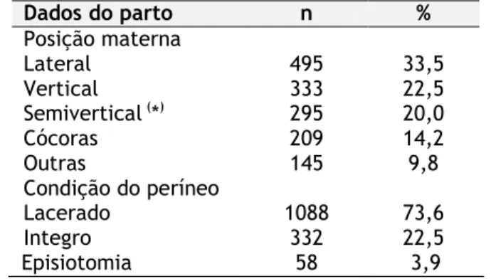 Tabela  1  -  Distribuição  dos  partos  atendidos  (n=1477)  segundo a posição materna e o a condição do períneo