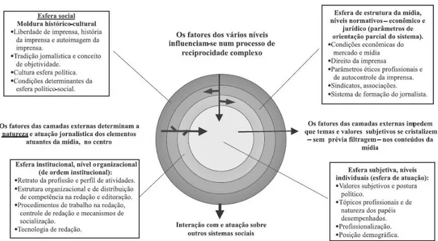 Fig. 1 Modelo Pluriestratificado Integrado ou “Metáfora da Cebola” (Esser, 1998) 