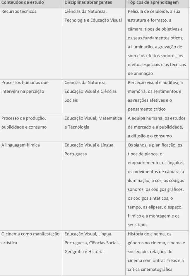 Tabela 1. Cinema na sala de aula: estudo do meio cinematográfico (adaptado de Rubio, 1998)